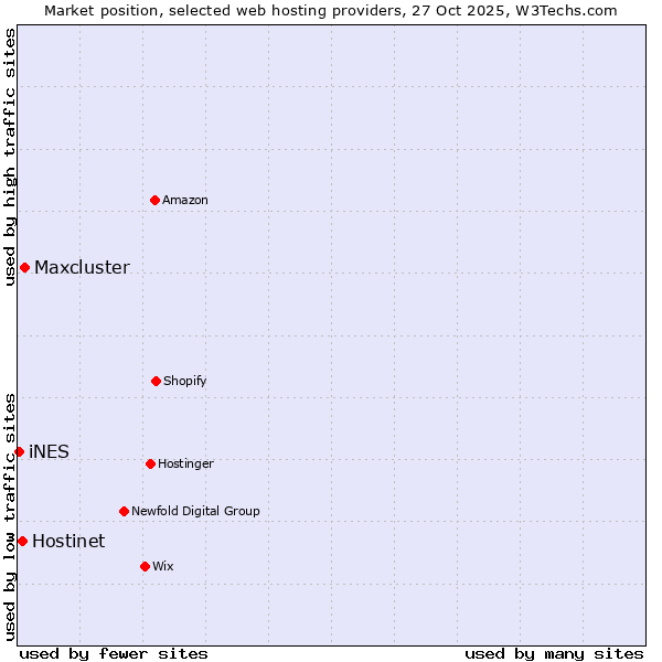 Market position of Maxcluster vs. Hostinet vs. iNES