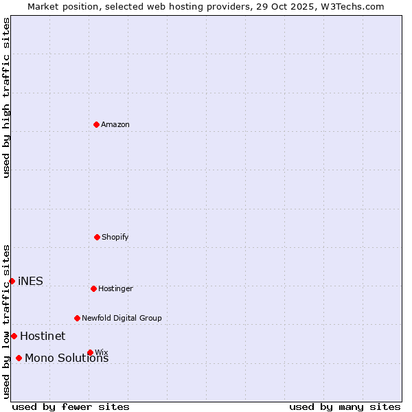 Market position of Mono Solutions vs. Hostinet vs. iNES