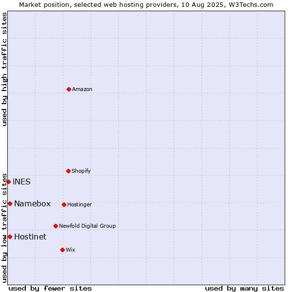 Market position of Hostinet vs. Namebox vs. iNES