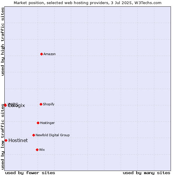Market position of Hostinet vs. Cologix vs. iNES