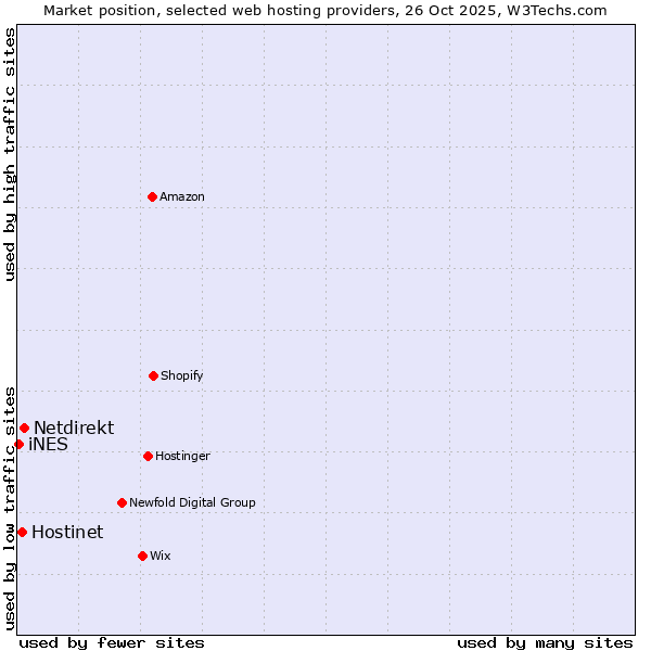 Market position of Netdirekt vs. Hostinet vs. iNES