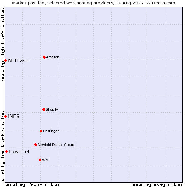 Market position of Hostinet vs. NetEase vs. iNES