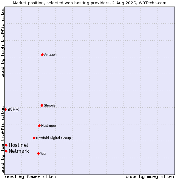 Market position of Netmark vs. Hostinet vs. iNES