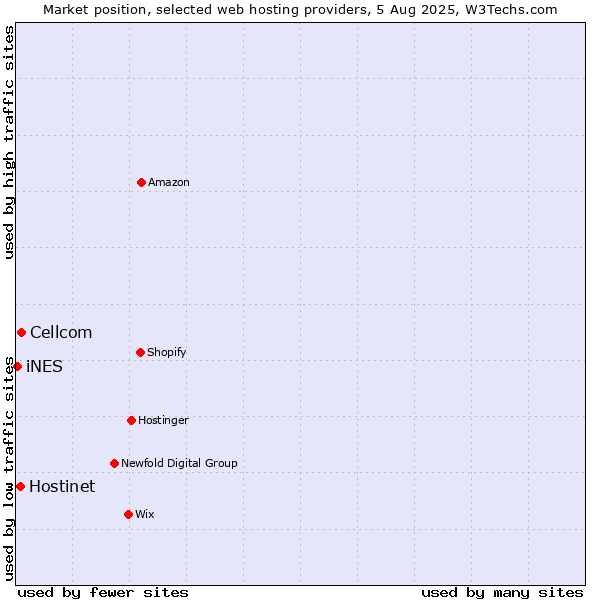 Market position of Cellcom vs. Hostinet vs. iNES