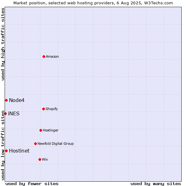 Market position of Hostinet vs. Node4 vs. iNES