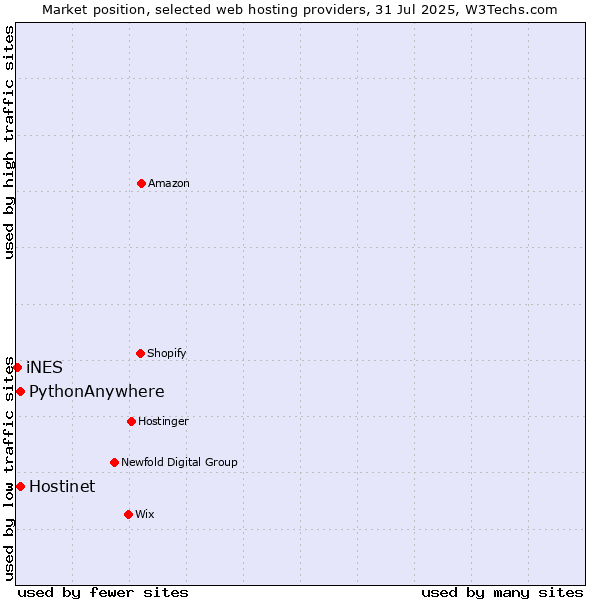 Market position of Hostinet vs. PythonAnywhere vs. iNES