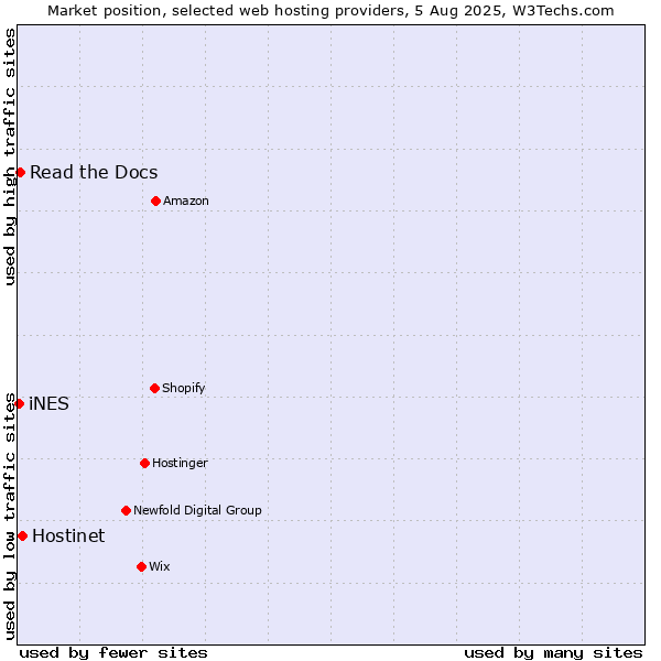 Market position of Hostinet vs. Read the Docs vs. iNES