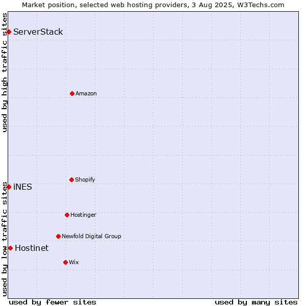 Market position of Hostinet vs. iNES vs. ServerStack