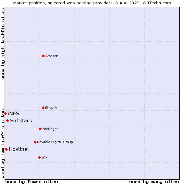 Market position of Substack vs. Hostinet vs. iNES