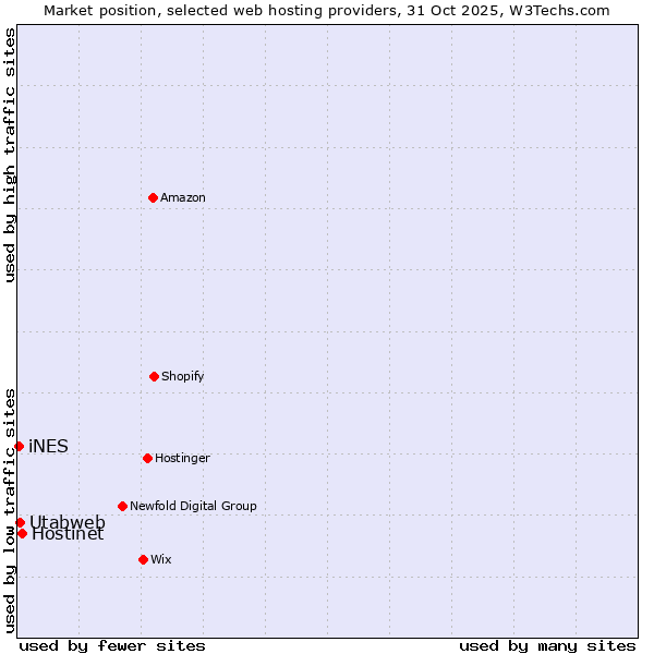 Market position of Hostinet vs. Utabweb vs. iNES