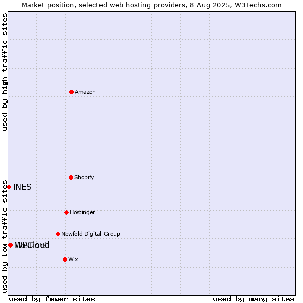 Market position of Hostinet vs. WPCloud vs. iNES