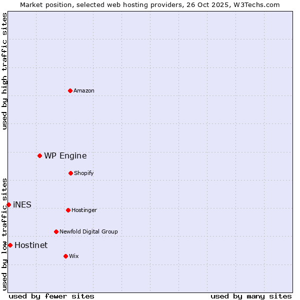 Market position of WP Engine vs. Hostinet vs. iNES
