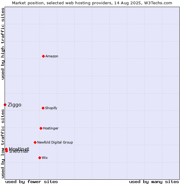 Market position of Inetmar vs. Hostinet vs. Ziggo