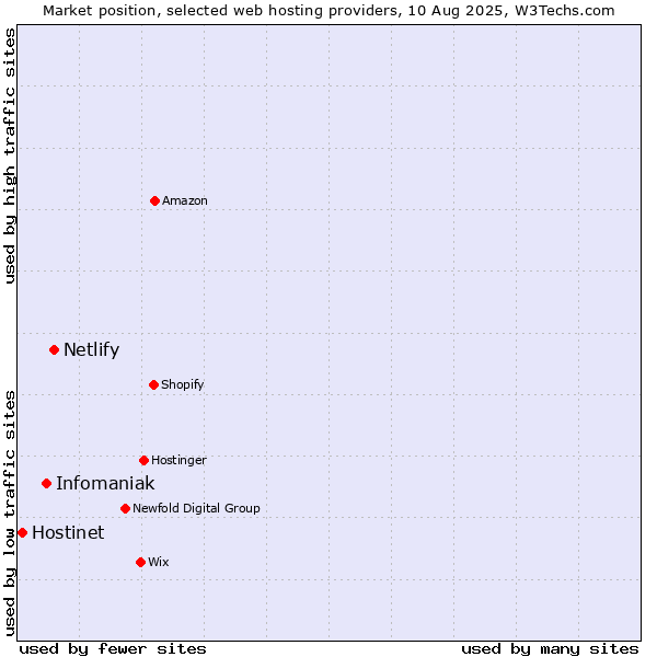 Market position of Netlify vs. Infomaniak vs. Hostinet