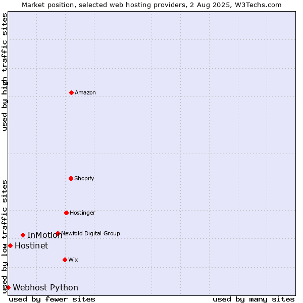 Market position of InMotion vs. Hostinet vs. Webhost Python