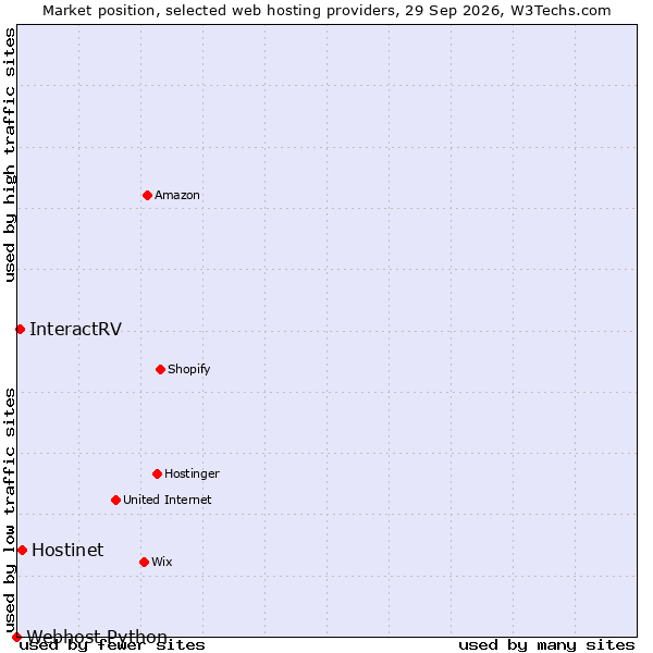 Market position of Hostinet vs. InteractRV vs. Webhost Python