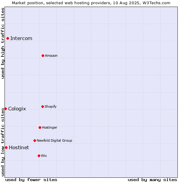 Market position of Intercom vs. Hostinet vs. Cologix