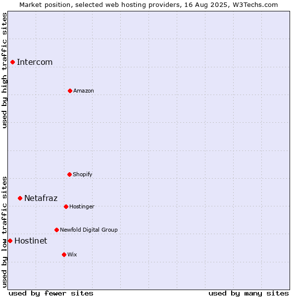 Market position of Netafraz vs. Intercom vs. Hostinet