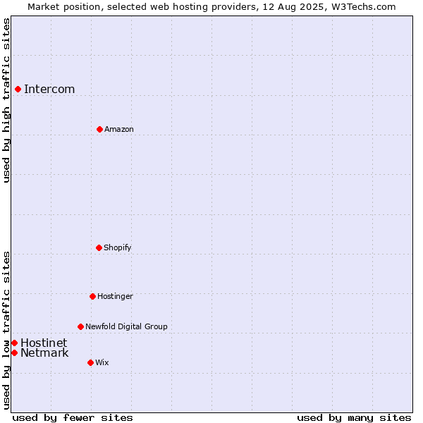Market position of Intercom vs. Netmark vs. Hostinet