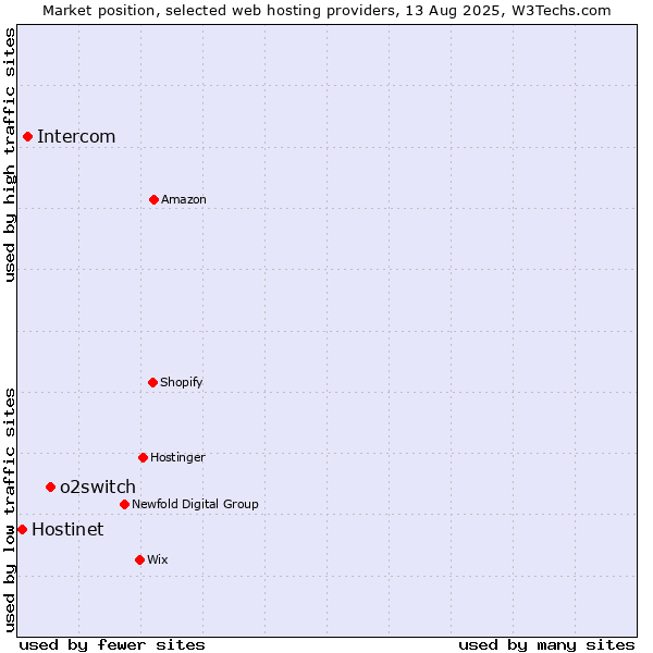 Market position of o2switch vs. Intercom vs. Hostinet