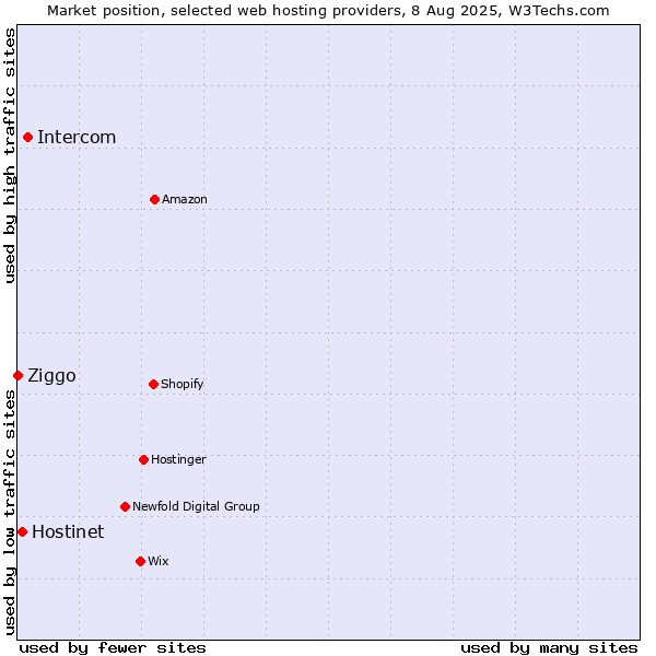 Market position of Intercom vs. Hostinet vs. Ziggo