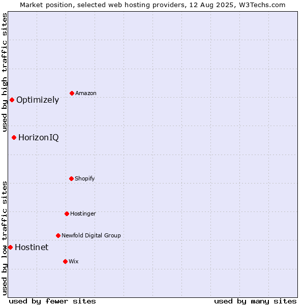 Market position of HorizonIQ vs. Optimizely vs. Hostinet