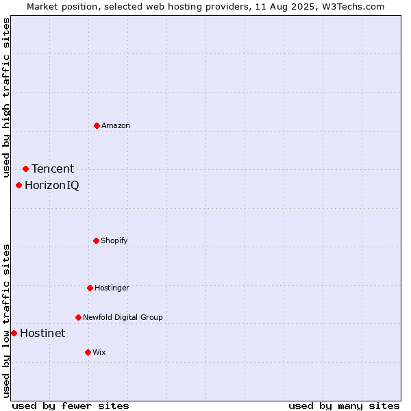 Market position of Tencent vs. HorizonIQ vs. Hostinet