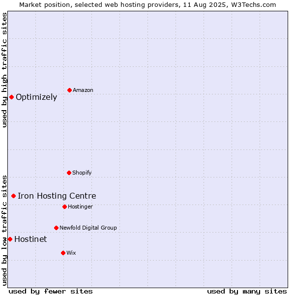 Market position of Iron Hosting Centre vs. Optimizely vs. Hostinet