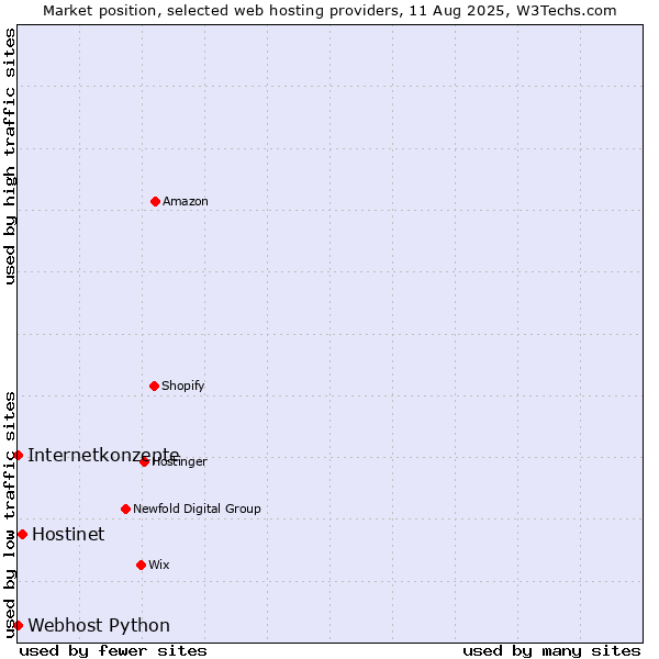 Market position of Hostinet vs. Internetkonzepte vs. Webhost Python