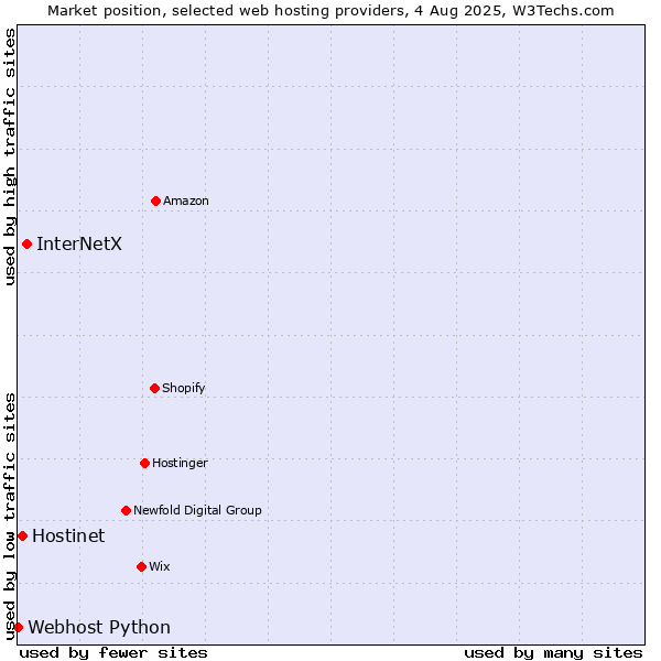 Market position of InterNetX vs. Hostinet vs. Webhost Python