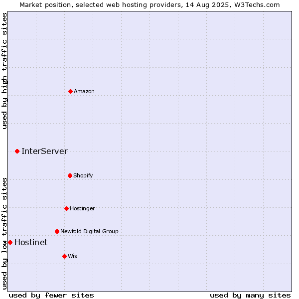Market position of InterServer vs. Hostinet