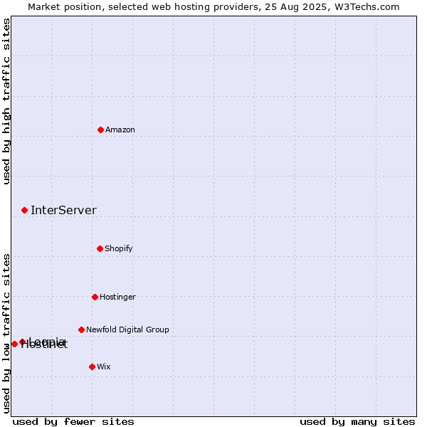 Market position of InterServer vs. Loopia vs. Hostinet