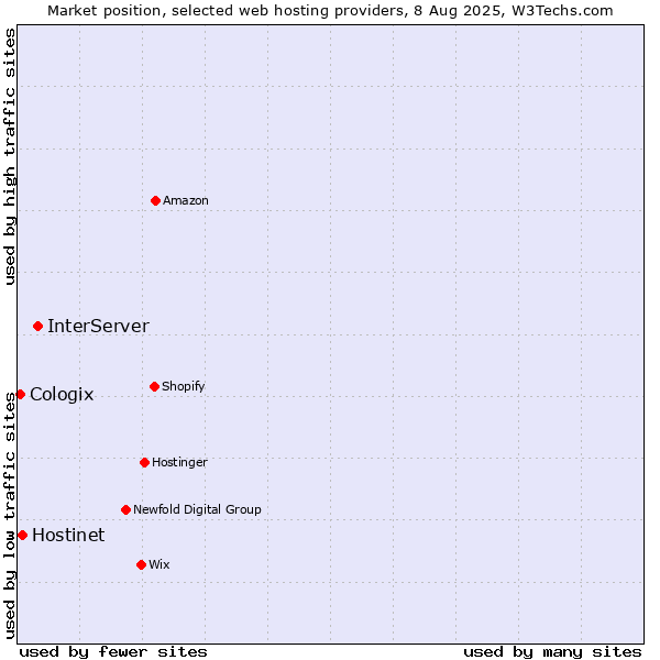Market position of InterServer vs. Hostinet vs. Cologix