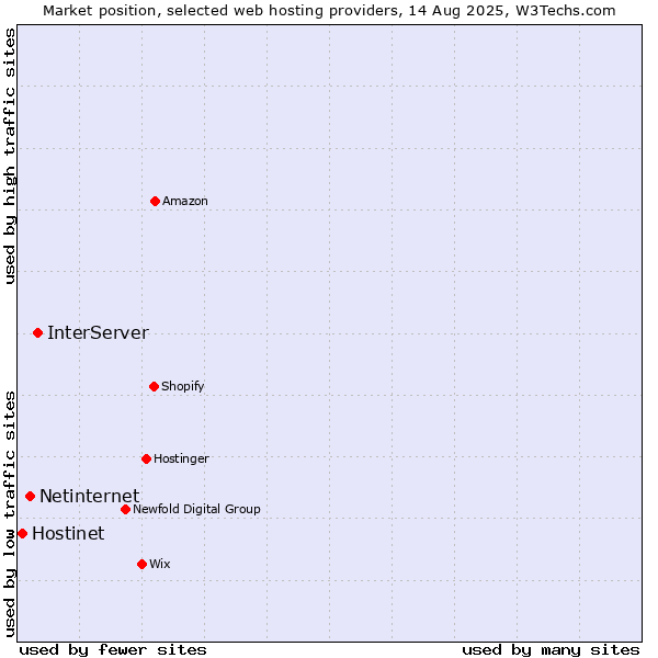 Market position of InterServer vs. Netinternet vs. Hostinet
