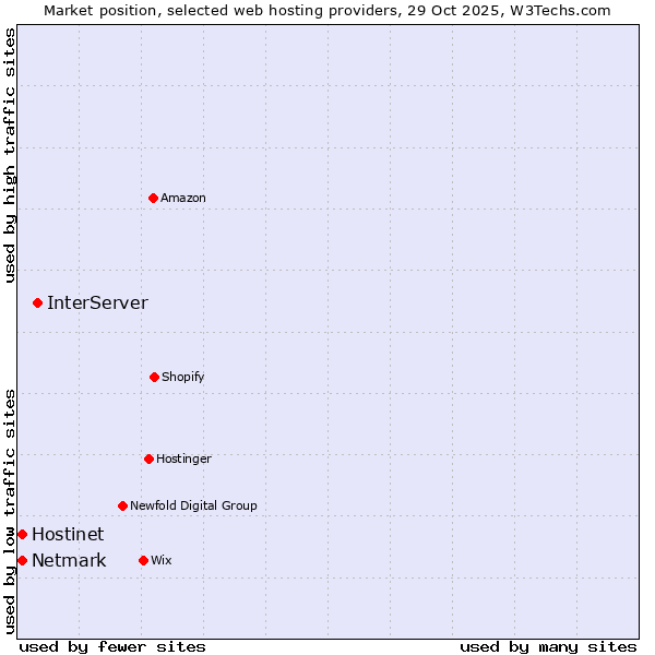 Market position of InterServer vs. Netmark vs. Hostinet