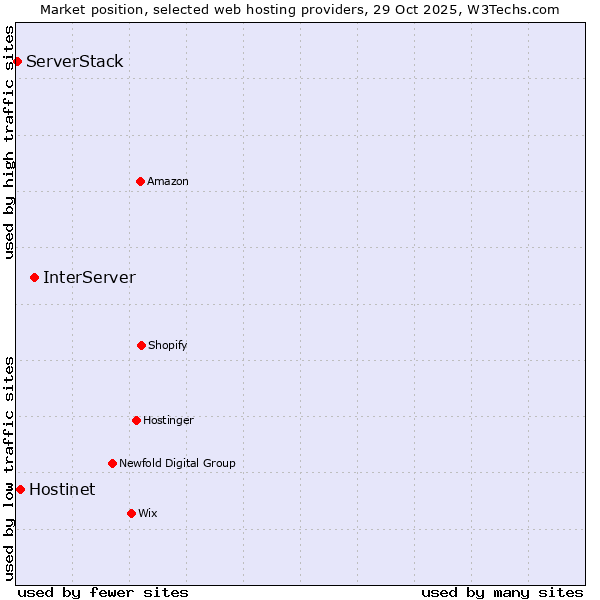 Market position of InterServer vs. Hostinet vs. ServerStack