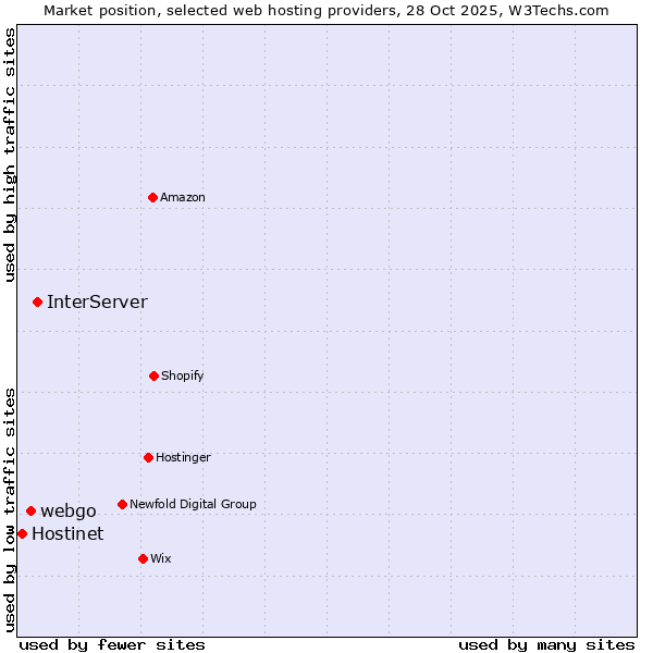 Market position of InterServer vs. webgo vs. Hostinet