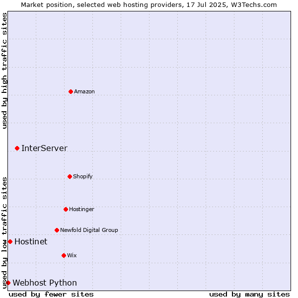 Market position of InterServer vs. Hostinet vs. Webhost Python