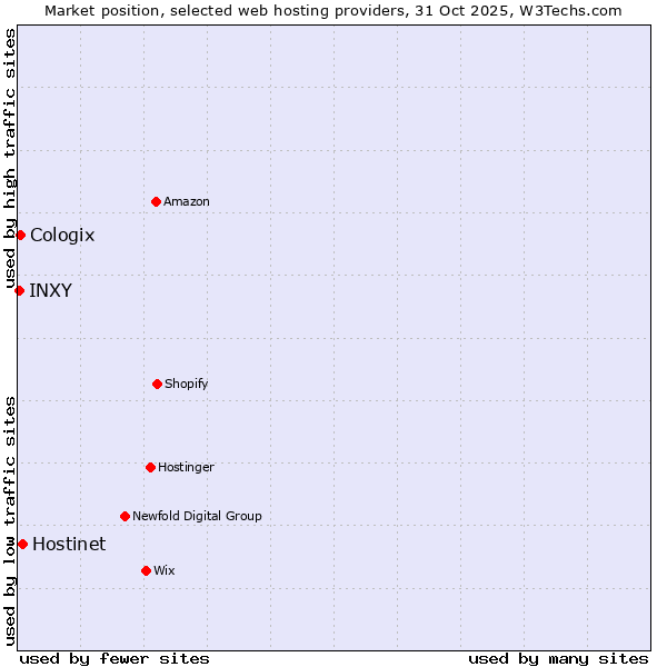 Market position of Hostinet vs. Cologix vs. INXY