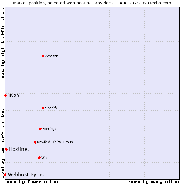 Market position of Hostinet vs. INXY vs. Webhost Python