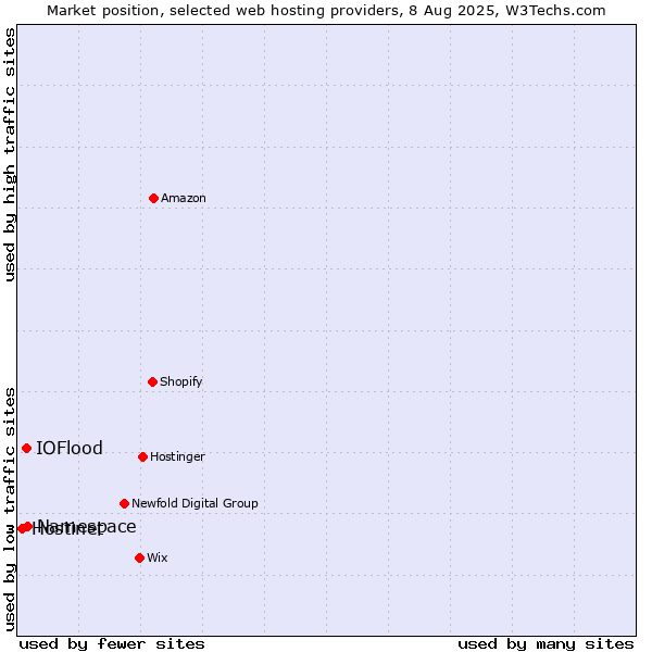 Market position of Namespace vs. IOFlood vs. Hostinet