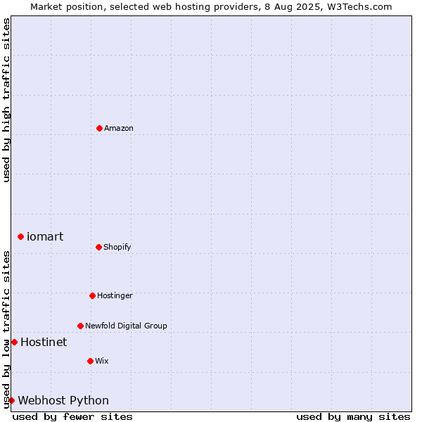 Market position of iomart vs. Hostinet vs. Webhost Python