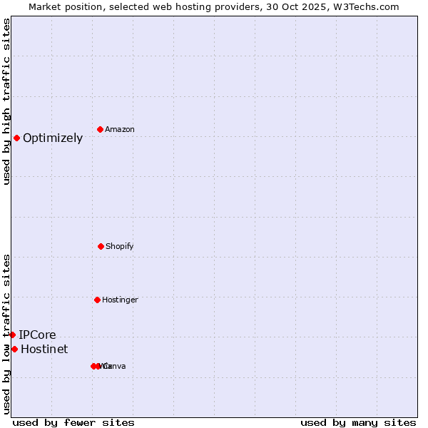 Market position of Optimizely vs. Hostinet vs. IPCore