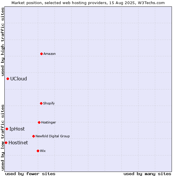 Market position of UCloud vs. IpHost vs. Hostinet
