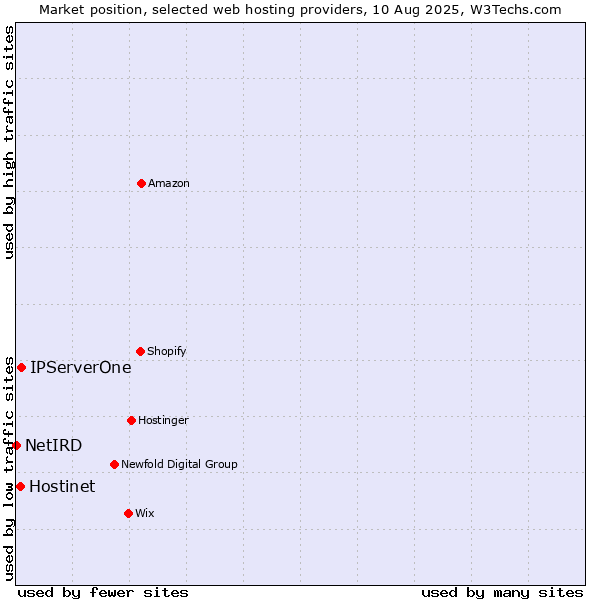 Market position of IPServerOne vs. Hostinet vs. NetIRD