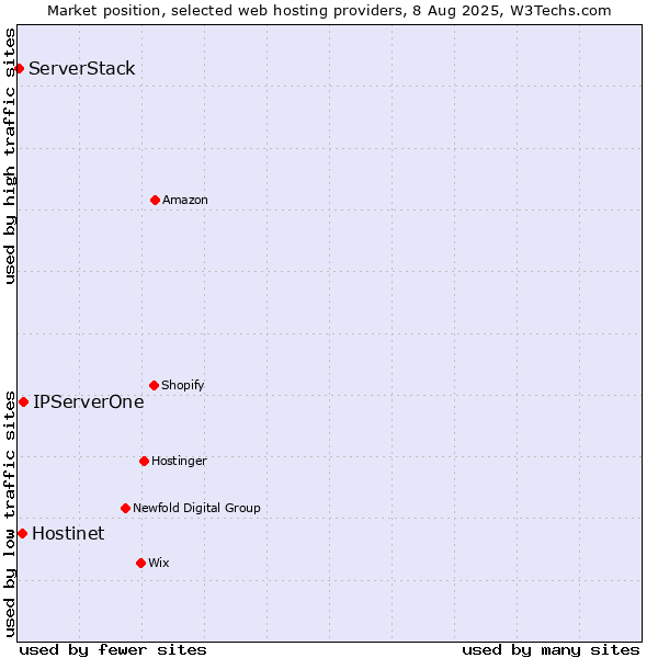 Market position of IPServerOne vs. Hostinet vs. ServerStack