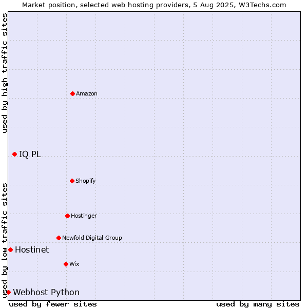 Market position of IQ PL vs. Hostinet vs. Webhost Python
