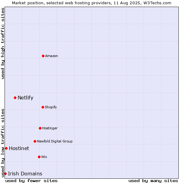 Market position of Netlify vs. Hostinet vs. Irish Domains