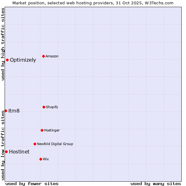Market position of Optimizely vs. Hostinet vs. itm8