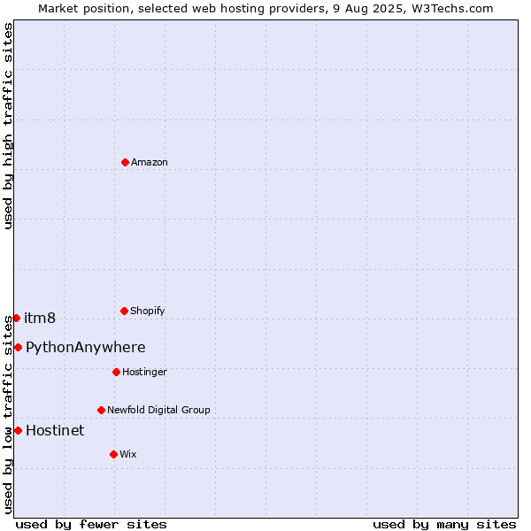 Market position of Hostinet vs. PythonAnywhere vs. itm8